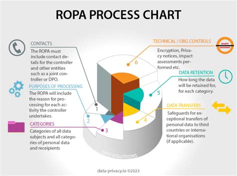 record of processing activity.